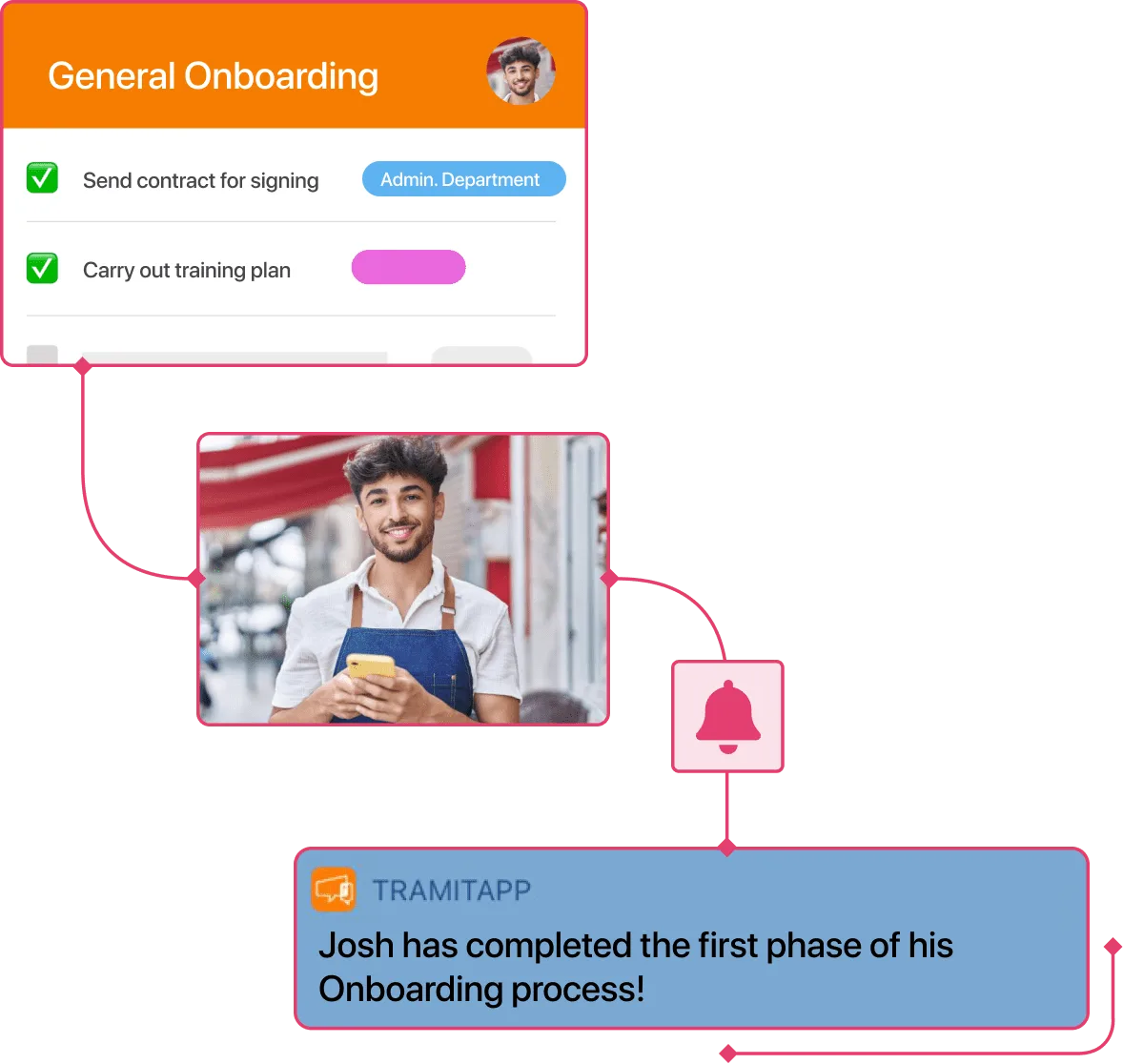 Screenshot of the onboarding notification for departments and a waiter's managers in TramitApp
